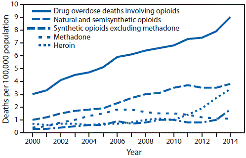 drug overdoses 2000 2014
