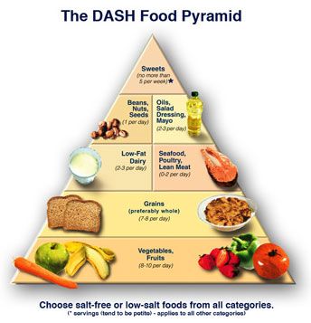 DASHFoodPyramid