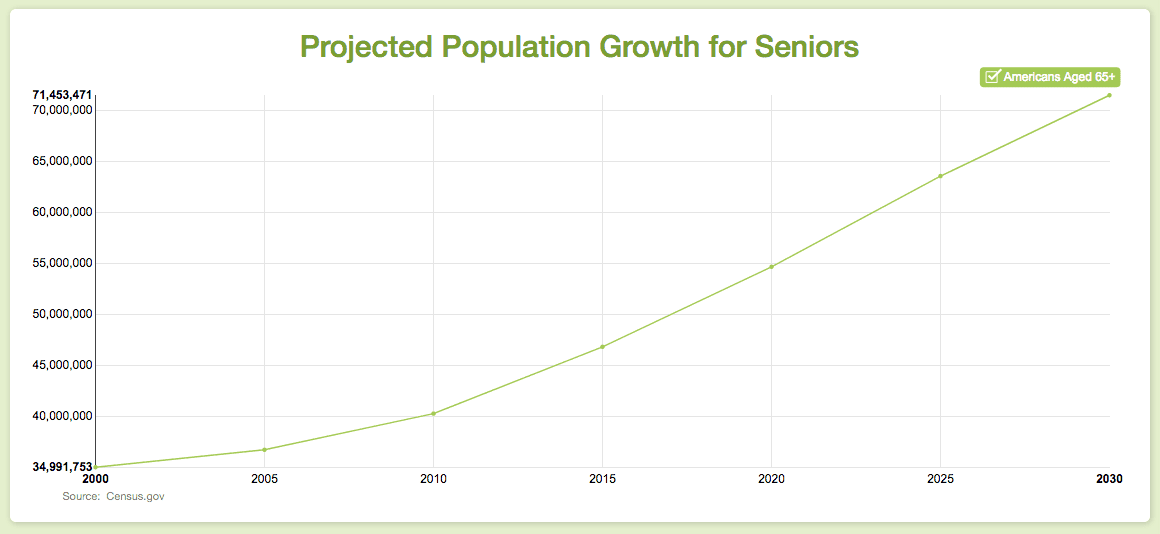 Senior Pop Growth