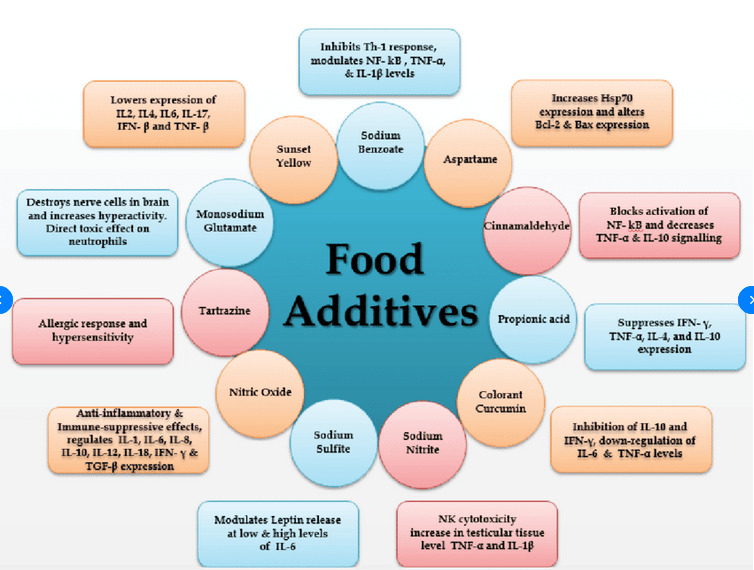 Food additives health risks