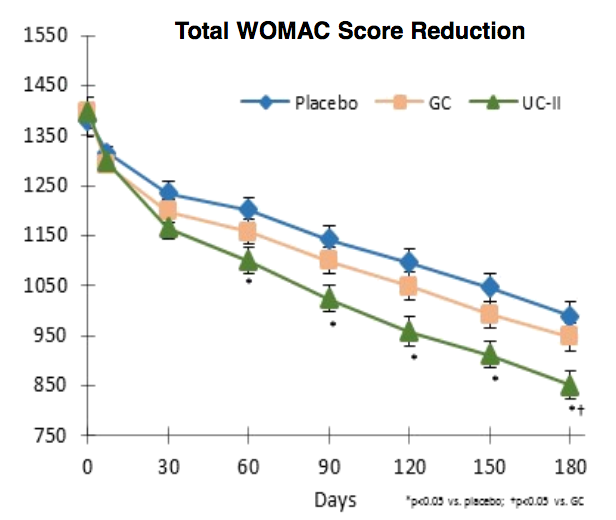 UC II Collagen WOMAC Scores