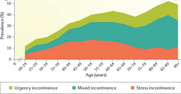Incontinence Prevalence